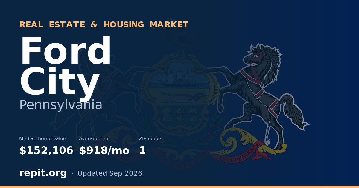 Ford City, PA real estate and housing market — median home value $152,106, average rent $918/mo, 1 ZIP code