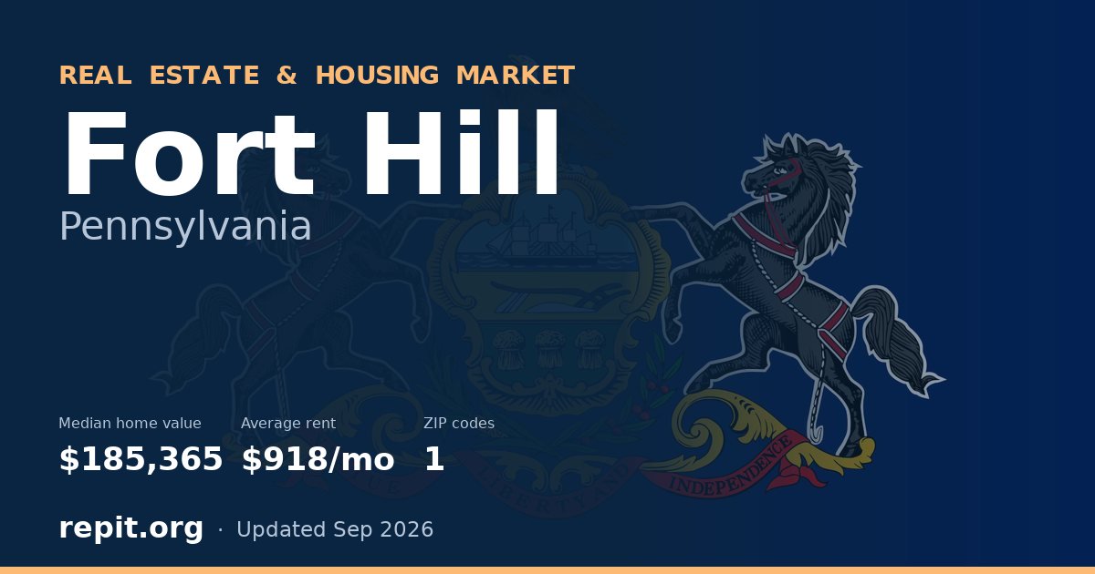 Fort Hill, PA real estate and housing market — median home value $185,365, average rent $918/mo, 1 ZIP code