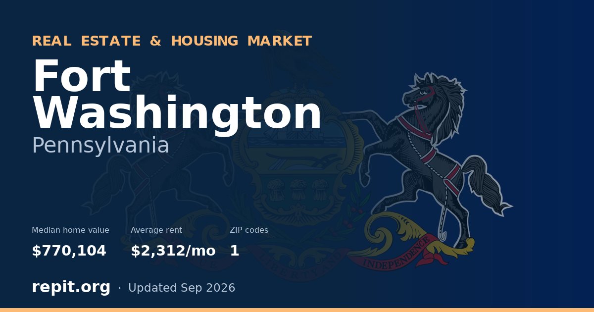 Fort Washington, PA real estate and housing market — median home value $770,104, average rent $2,312/mo, 1 ZIP code