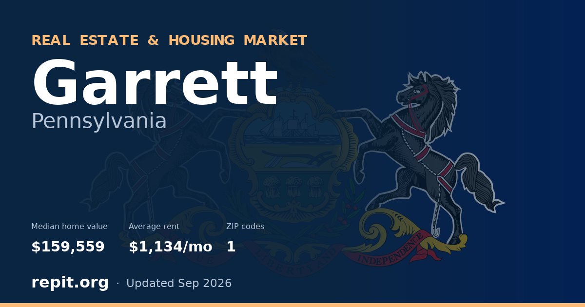 Garrett, PA real estate and housing market — median home value $159,559, average rent $1,134/mo, 1 ZIP code
