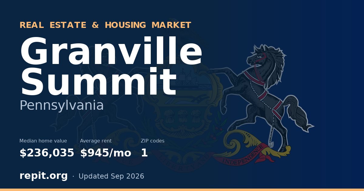 Granville Summit, PA real estate and housing market — median home value $236,035, average rent $945/mo, 1 ZIP code