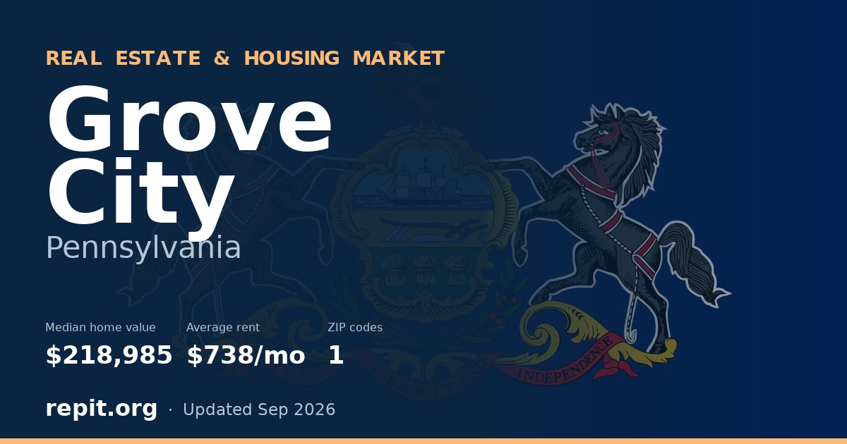 Grove City, PA real estate and housing market — median home value $218,985, average rent $738/mo, 1 ZIP code