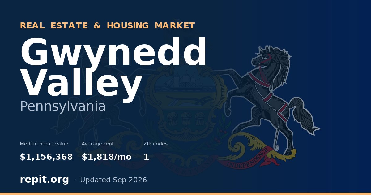 Gwynedd Valley, PA real estate and housing market — median home value $1,156,368, average rent $1,818/mo, 1 ZIP code