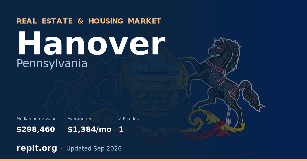 Hanover, PA real estate and housing market — median home value $298,460, average rent $1,384/mo, 1 ZIP code