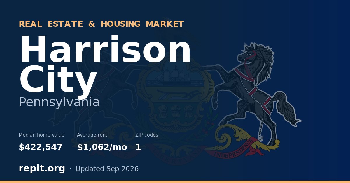 Harrison City, PA real estate and housing market — median home value $422,547, average rent $1,062/mo, 1 ZIP code