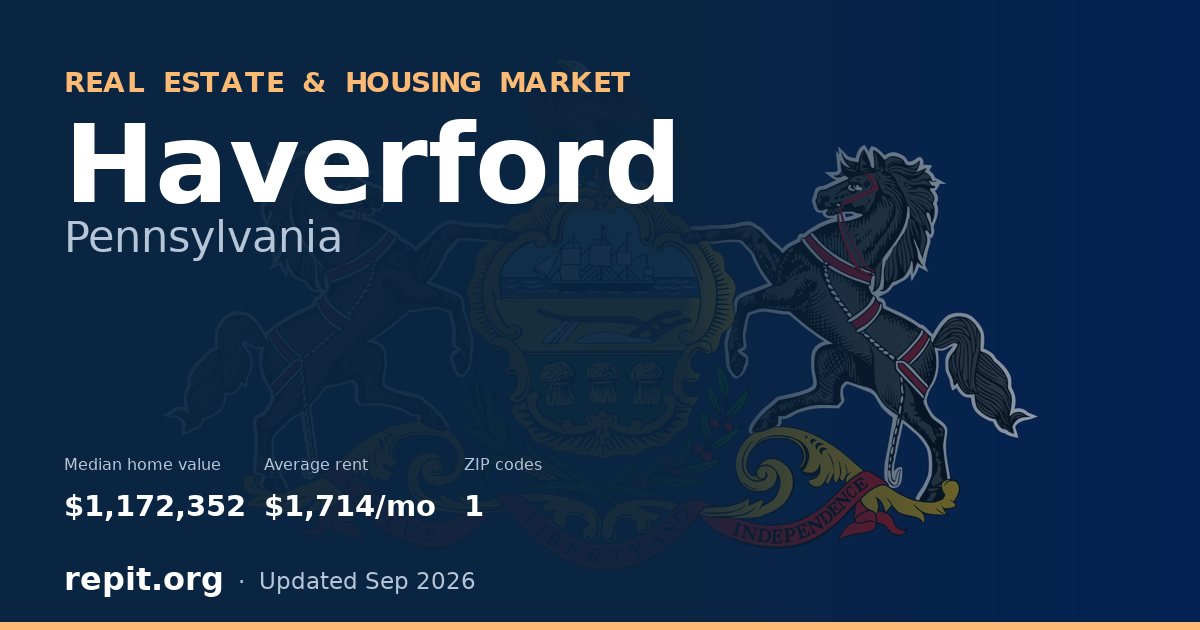 Haverford, PA real estate and housing market — median home value $1,172,352, average rent $1,714/mo, 1 ZIP code