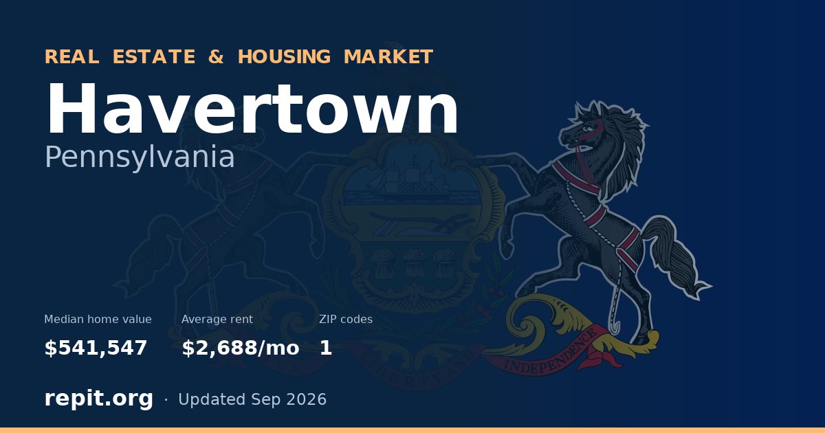 Havertown, PA real estate and housing market — median home value $541,547, average rent $2,688/mo, 1 ZIP code