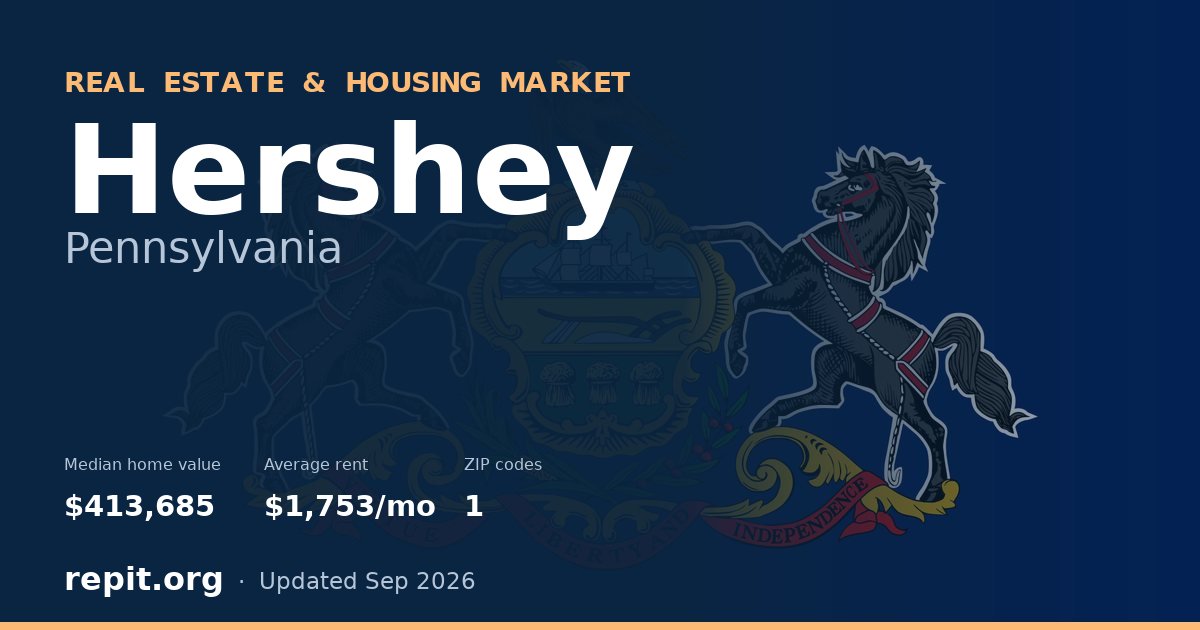 Hershey, PA real estate and housing market — median home value $413,685, average rent $1,753/mo, 1 ZIP code