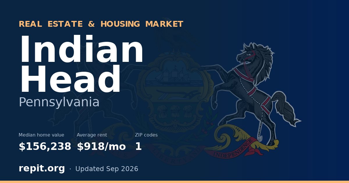Indian Head, PA real estate and housing market — median home value $156,238, average rent $918/mo, 1 ZIP code