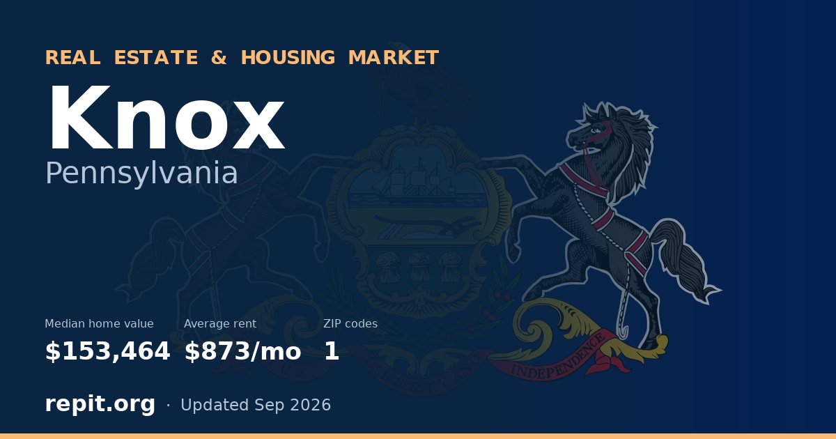 Knox, PA real estate and housing market — median home value $153,464, average rent $873/mo, 1 ZIP code