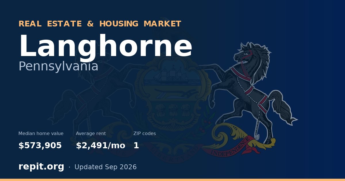 Langhorne, PA real estate and housing market — median home value $573,905, average rent $2,491/mo, 1 ZIP code