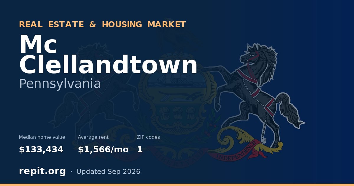 Mc Clellandtown, PA real estate and housing market — median home value $133,434, average rent $1,566/mo, 1 ZIP code