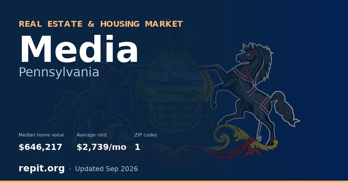 Media, PA real estate and housing market — median home value $646,217, average rent $2,739/mo, 1 ZIP code