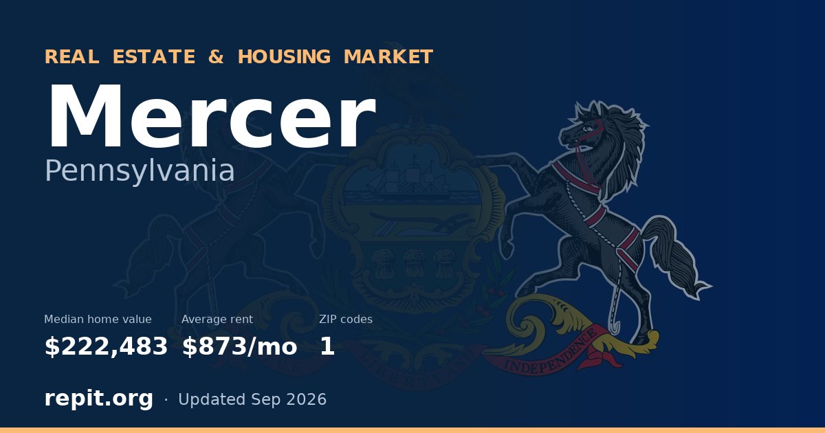 Mercer, PA real estate and housing market — median home value $222,483, average rent $873/mo, 1 ZIP code