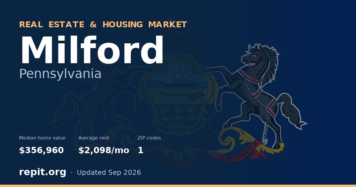 Milford, PA real estate and housing market — median home value $356,960, average rent $2,098/mo, 1 ZIP code