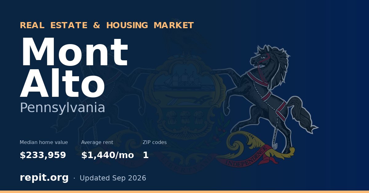 Mont Alto, PA real estate and housing market — median home value $233,959, average rent $1,440/mo, 1 ZIP code