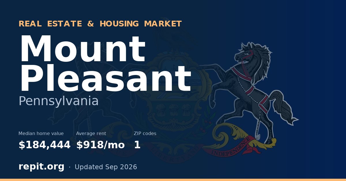 Mount Pleasant, PA real estate and housing market — median home value $184,444, average rent $918/mo, 1 ZIP code