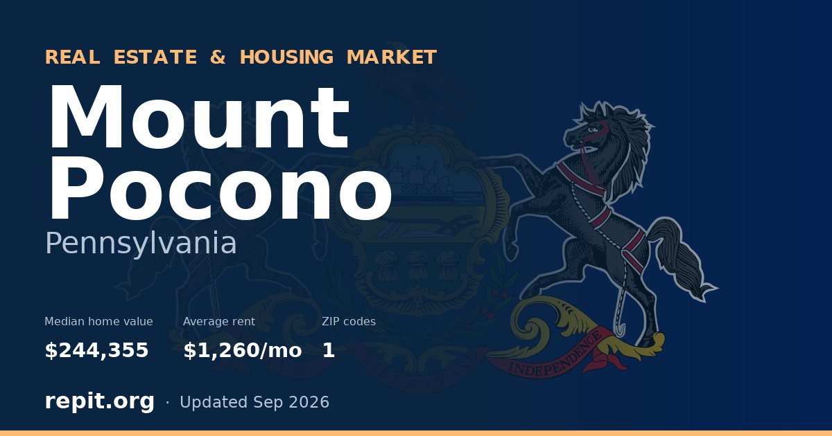Mount Pocono, PA real estate and housing market — median home value $244,355, average rent $1,260/mo, 1 ZIP code