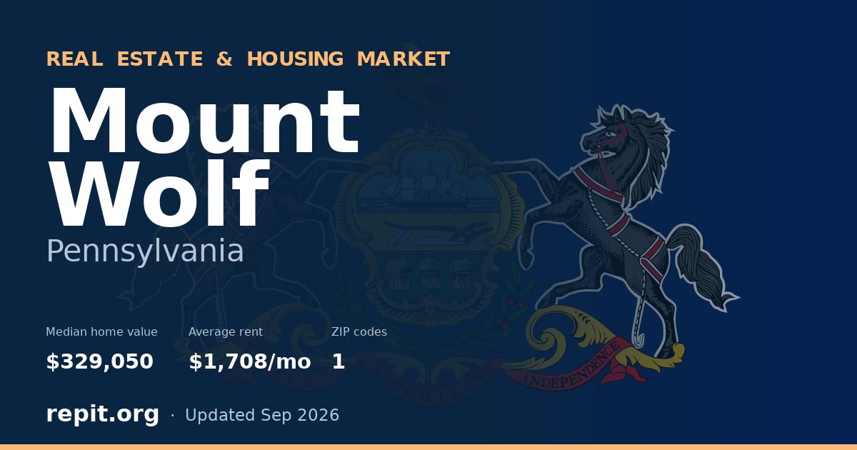 Mount Wolf, PA real estate and housing market — median home value $329,050, average rent $1,708/mo, 1 ZIP code