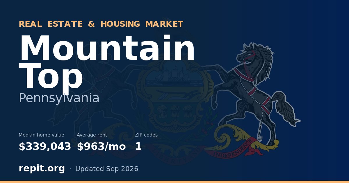 Mountain Top, PA real estate and housing market — median home value $339,043, average rent $963/mo, 1 ZIP code