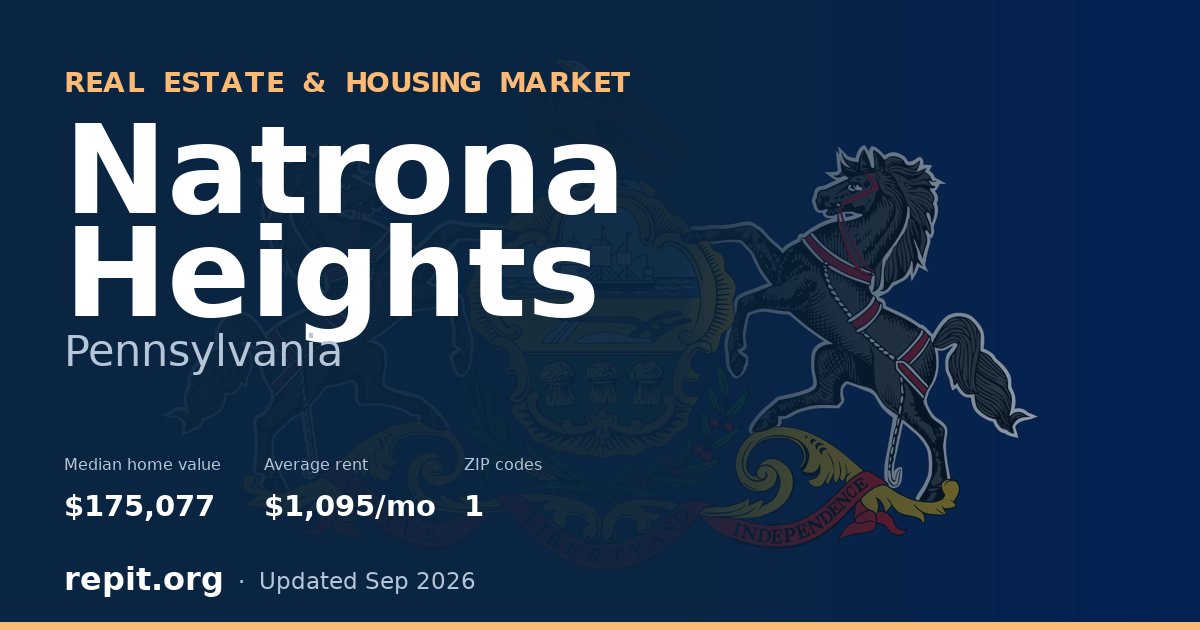 Natrona Heights, PA real estate and housing market — median home value $175,077, average rent $1,095/mo, 1 ZIP code