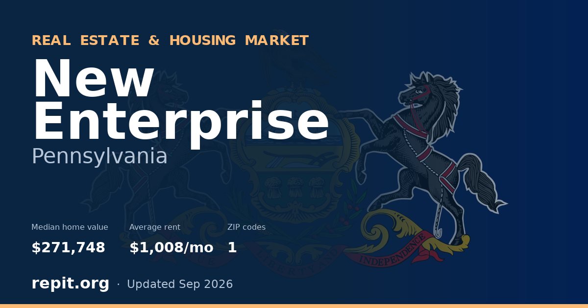 New Enterprise, PA real estate and housing market — median home value $271,748, average rent $1,008/mo, 1 ZIP code