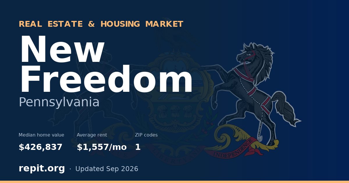New Freedom, PA real estate and housing market — median home value $426,837, average rent $1,557/mo, 1 ZIP code