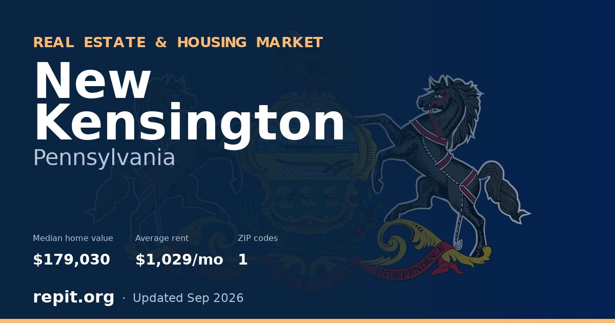 New Kensington, PA real estate and housing market — median home value $179,030, average rent $1,029/mo, 1 ZIP code