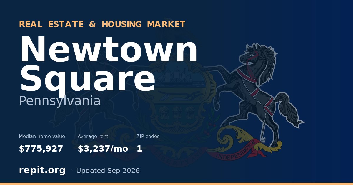 Newtown Square, PA real estate and housing market — median home value $775,927, average rent $3,237/mo, 1 ZIP code