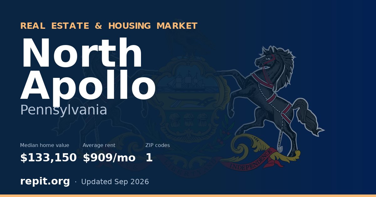 North Apollo, PA real estate and housing market — median home value $133,150, average rent $909/mo, 1 ZIP code