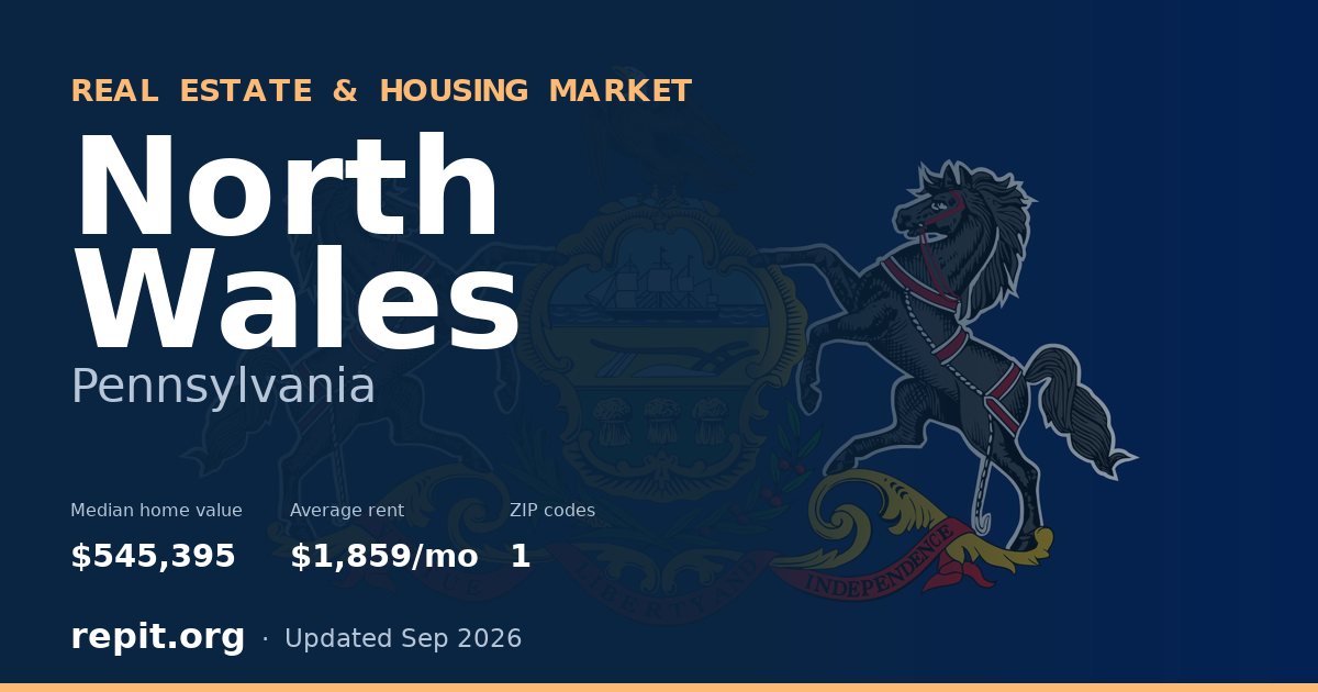 North Wales, PA real estate and housing market — median home value $545,395, average rent $1,859/mo, 1 ZIP code