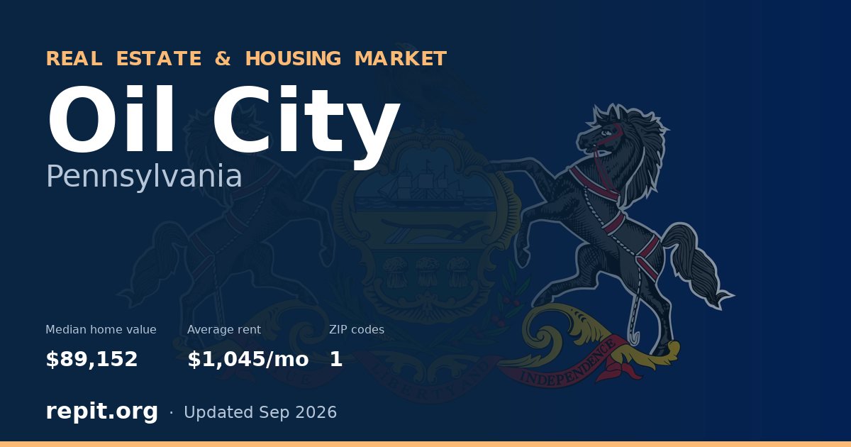 Oil City, PA real estate and housing market — median home value $89,152, average rent $1,045/mo, 1 ZIP code