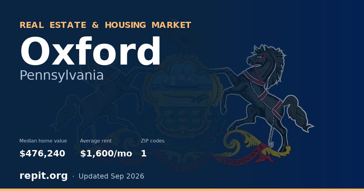 Oxford, PA real estate and housing market — median home value $476,240, average rent $1,600/mo, 1 ZIP code