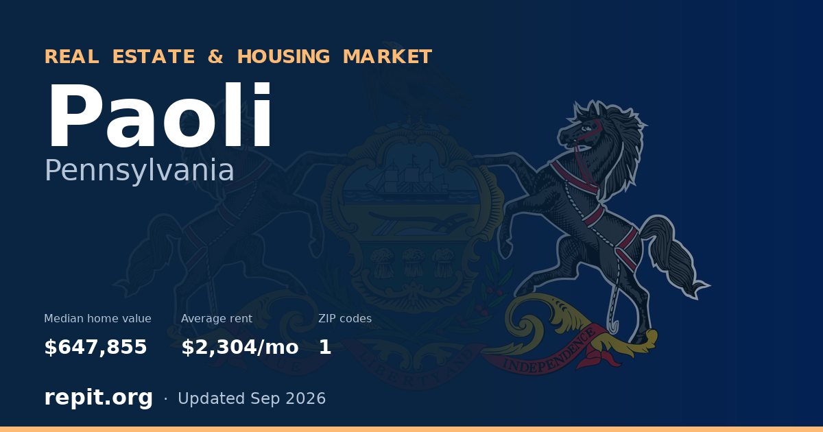 Paoli, PA real estate and housing market — median home value $647,855, average rent $2,304/mo, 1 ZIP code