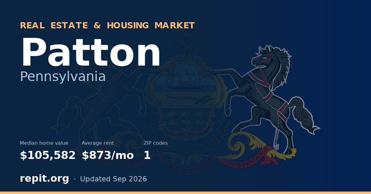 Patton, PA real estate and housing market — median home value $105,582, average rent $873/mo, 1 ZIP code