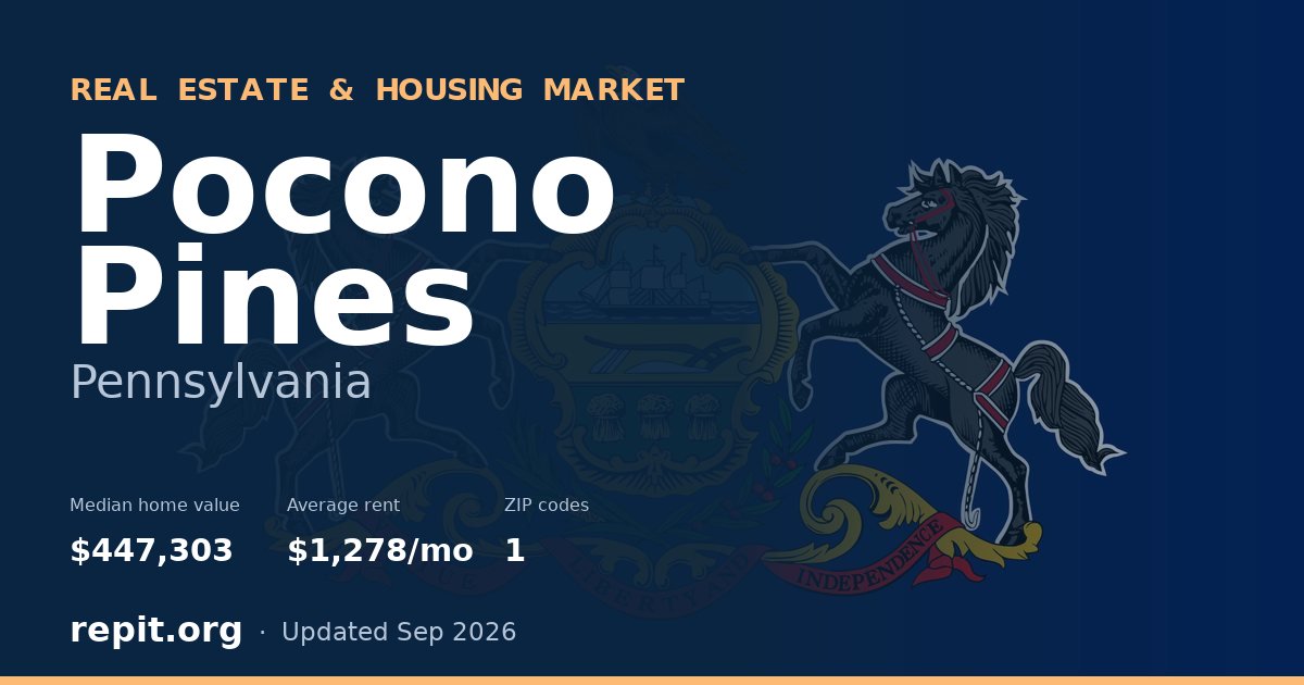 Pocono Pines, PA real estate and housing market — median home value $447,303, average rent $1,278/mo, 1 ZIP code