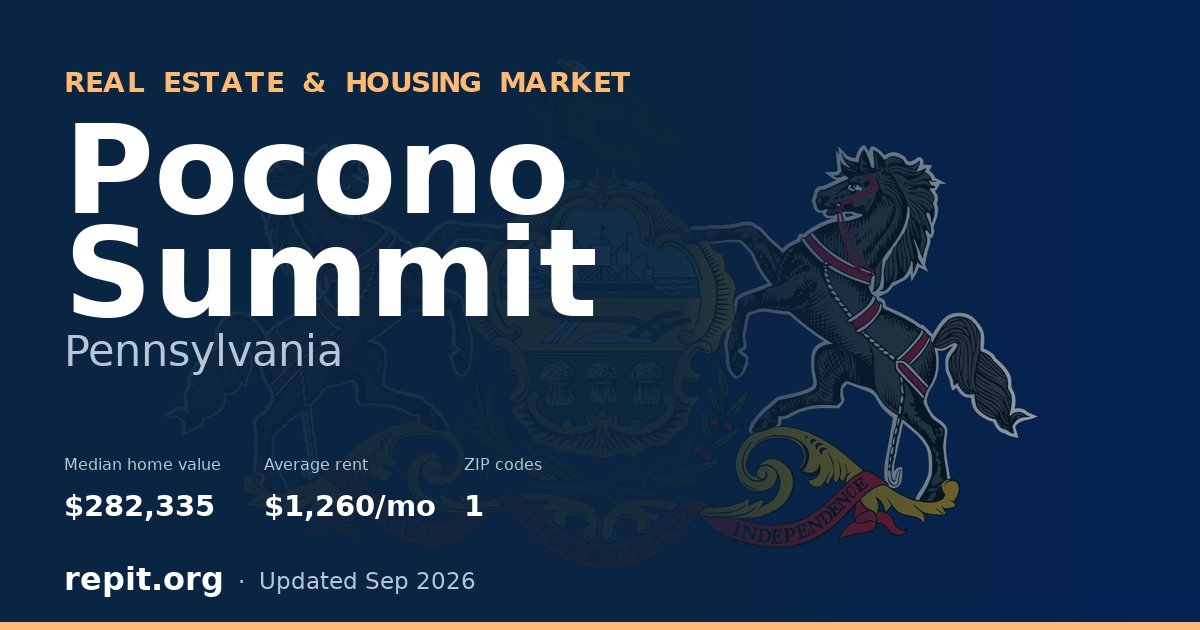 Pocono Summit, PA real estate and housing market — median home value $282,335, average rent $1,260/mo, 1 ZIP code