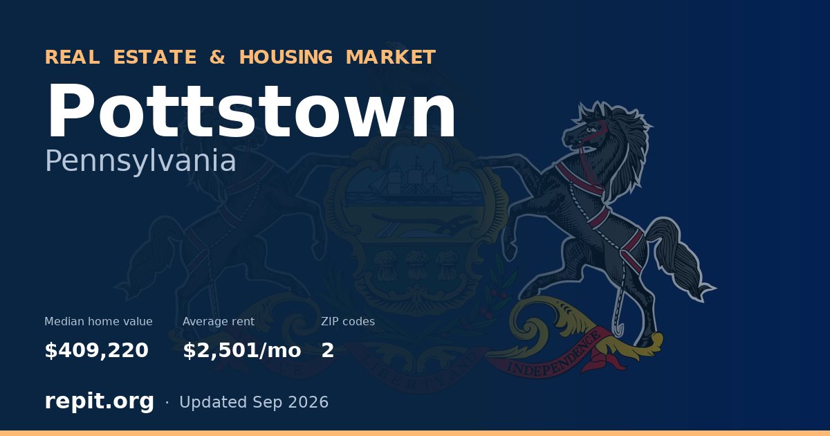 Pottstown, PA real estate and housing market — median home value $409,220, average rent $2,501/mo, 2 ZIP codes