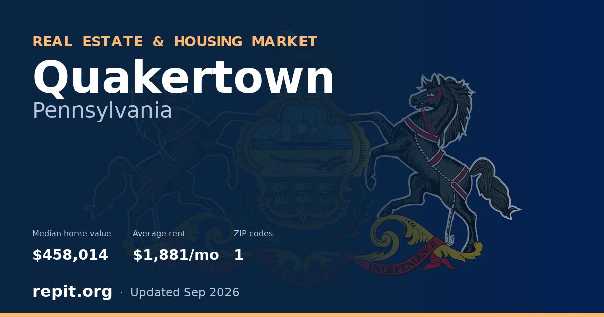 Quakertown, PA real estate and housing market — median home value $458,014, average rent $1,881/mo, 1 ZIP code