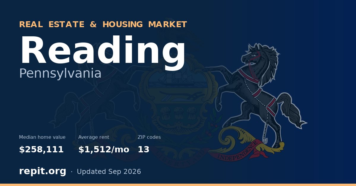 Reading, PA real estate and housing market — median home value $258,111, average rent $1,512/mo, 13 ZIP codes