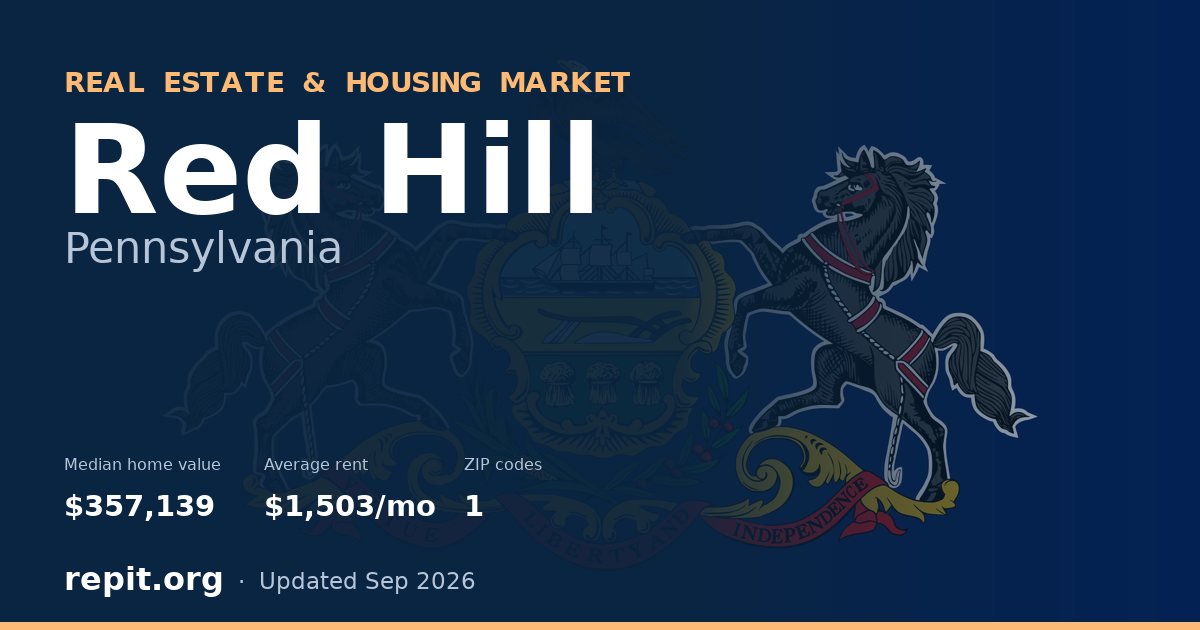 Red Hill, PA real estate and housing market — median home value $357,139, average rent $1,503/mo, 1 ZIP code
