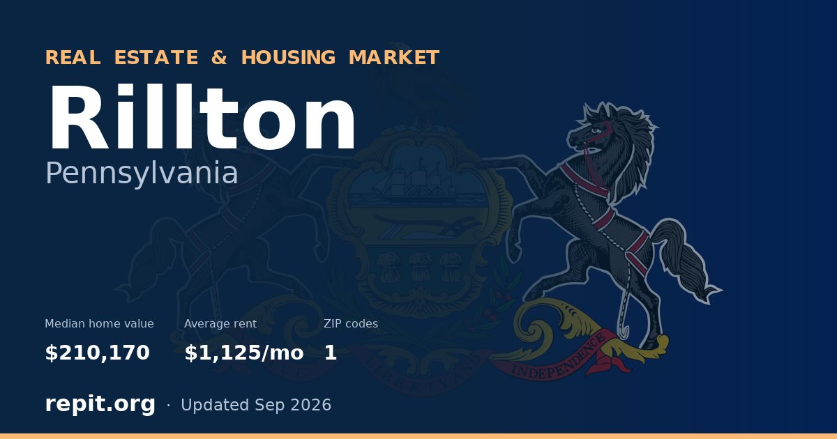 Rillton, PA real estate and housing market — median home value $210,170, average rent $1,125/mo, 1 ZIP code