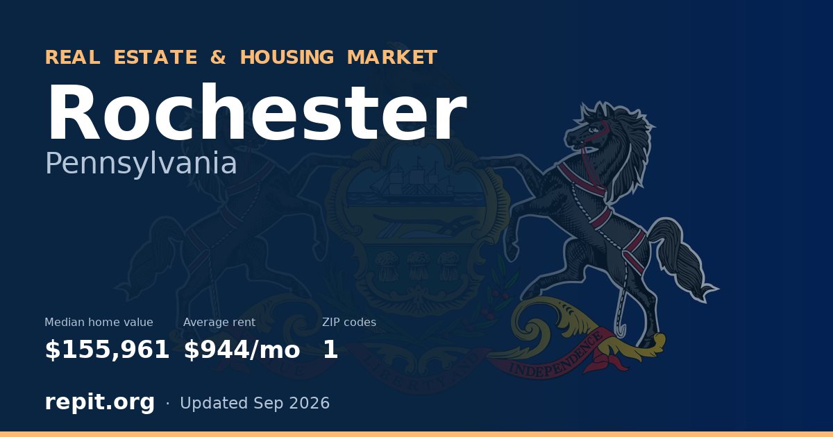 Rochester, PA real estate and housing market — median home value $155,961, average rent $944/mo, 1 ZIP code