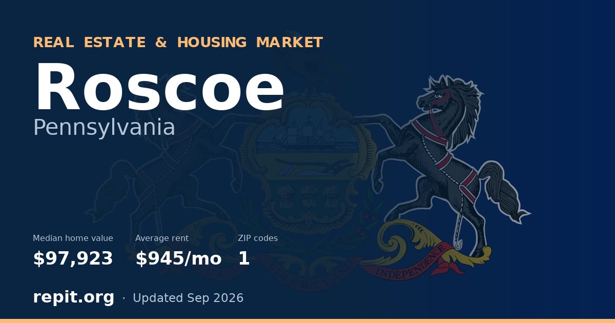 Roscoe, PA real estate and housing market — median home value $97,923, average rent $945/mo, 1 ZIP code