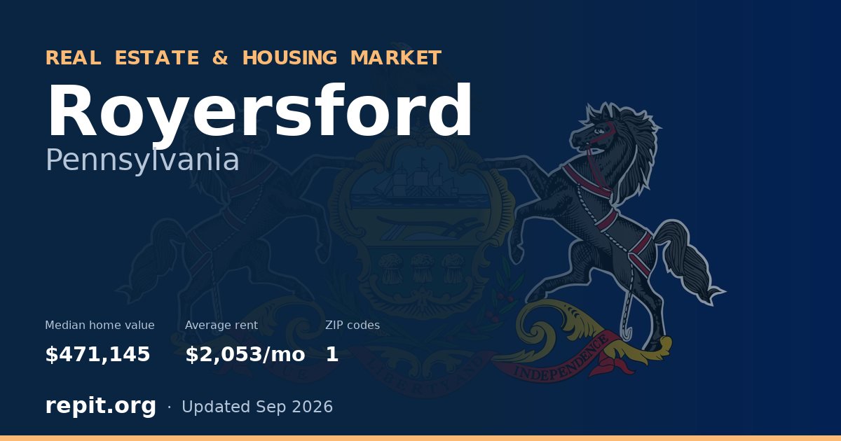 Royersford, PA real estate and housing market — median home value $471,145, average rent $2,053/mo, 1 ZIP code