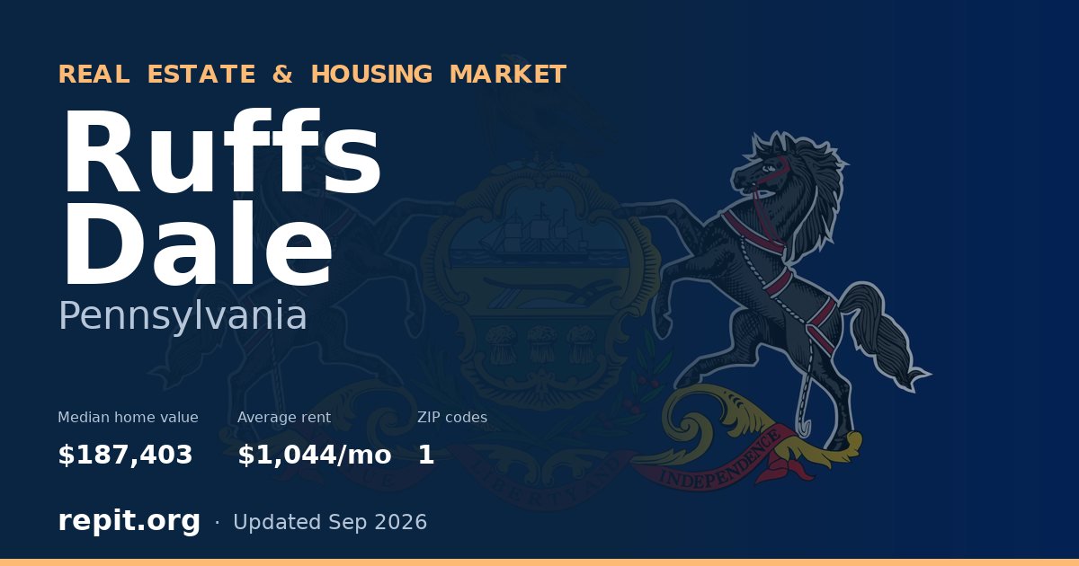 Ruffs Dale, PA real estate and housing market — median home value $187,403, average rent $1,044/mo, 1 ZIP code