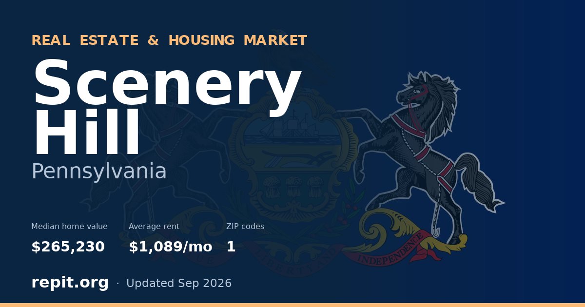 Scenery Hill, PA real estate and housing market — median home value $265,230, average rent $1,089/mo, 1 ZIP code