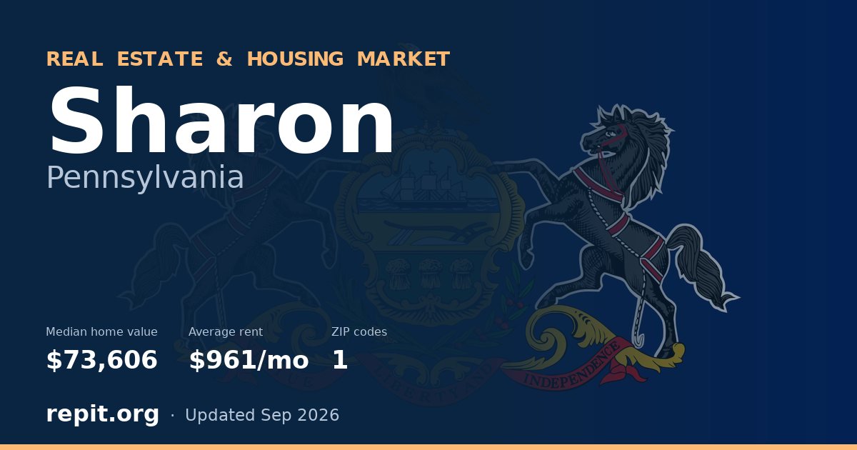 Sharon, PA real estate and housing market — median home value $73,606, average rent $961/mo, 1 ZIP code