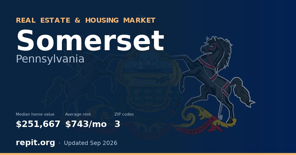 Somerset, PA real estate and housing market — median home value $251,667, average rent $743/mo, 3 ZIP codes
