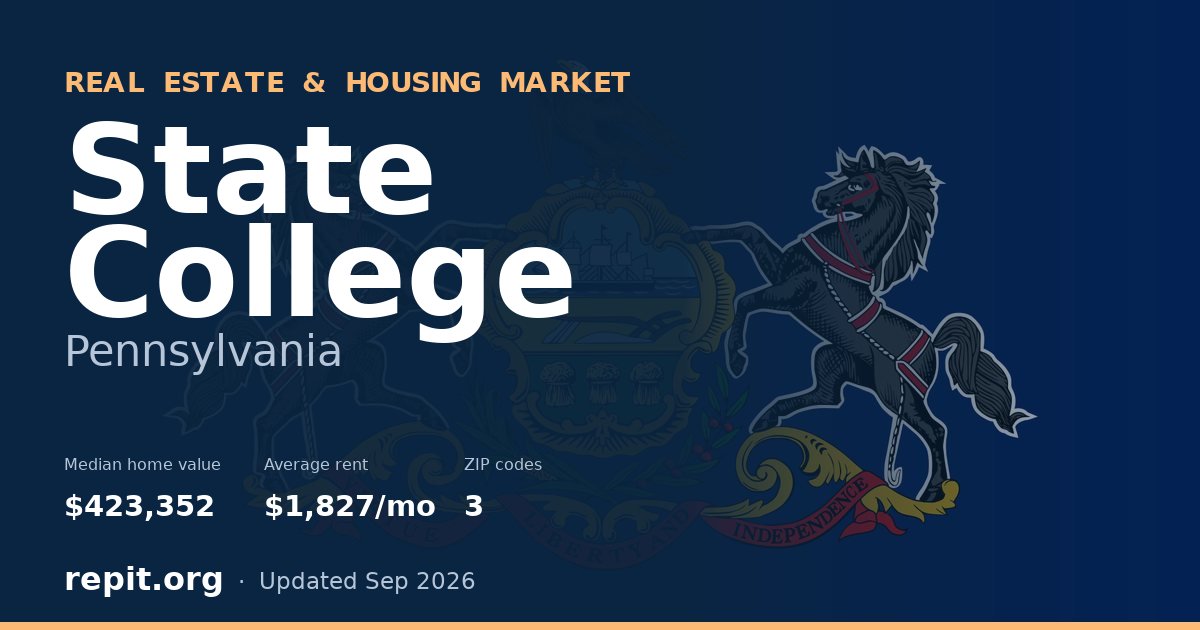 State College, PA real estate and housing market — median home value $423,352, average rent $1,827/mo, 3 ZIP codes
